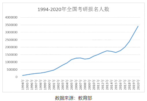 为什么要考研,这是我从百万考生中听到的最多的答案 为什么要考研,这是我从百万考生中听到的最多的答案