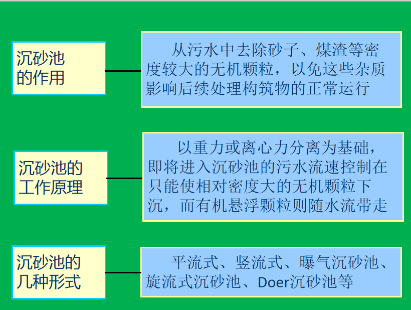 生活污水处理-一级处理：沉淀池的图5