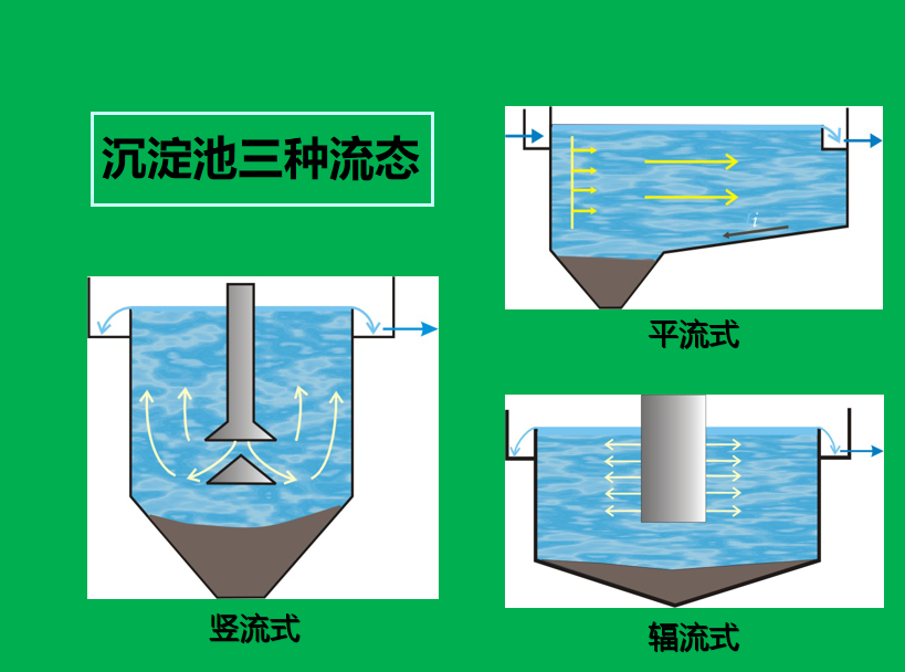 生活污水处理-一级处理：沉淀池的图3