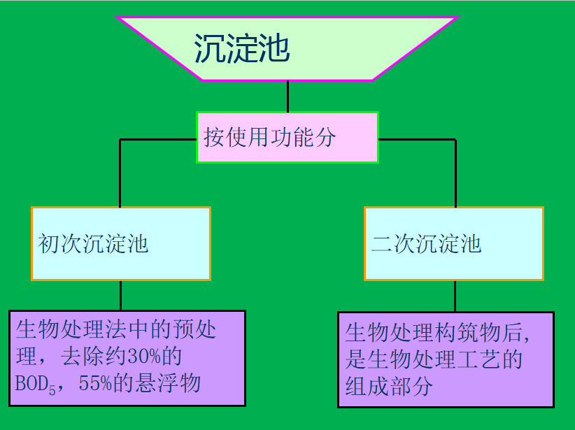 生活污水处理-一级处理：沉淀池的图1