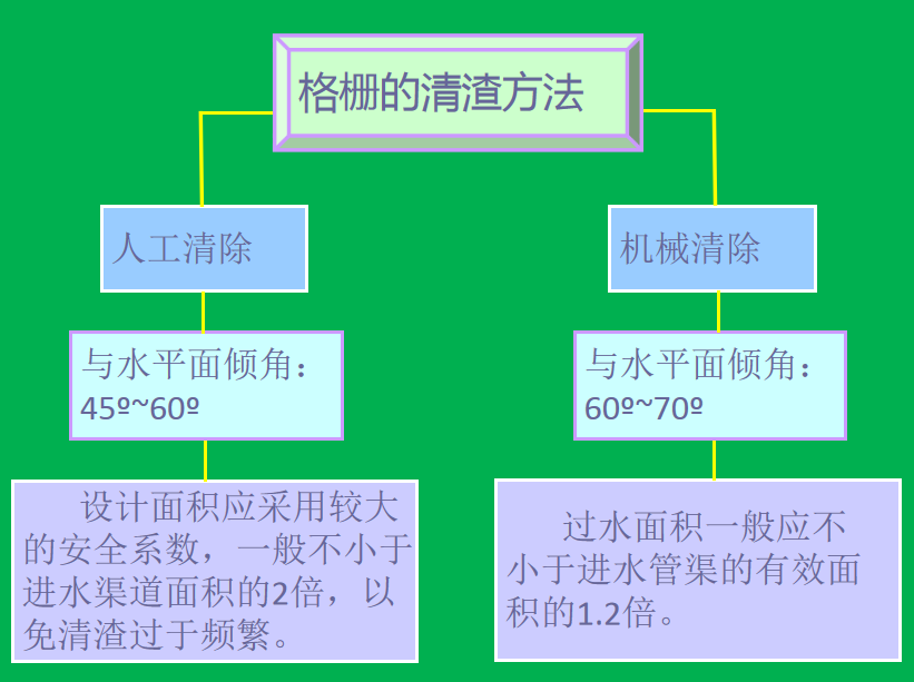 生活污水处理-一级处理：沉淀池的图10