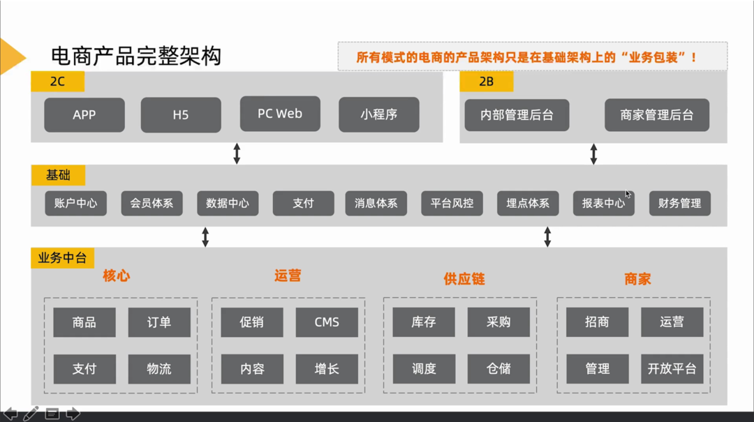 新手怎么做电商 电商产品新人必看：如何7步破解电商后台产品逻辑？