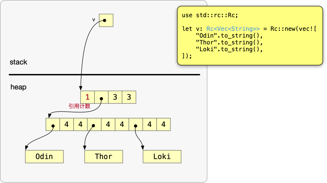 Vec<String>内存布局