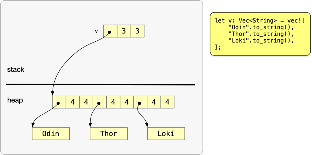 Vec<String>内存布局