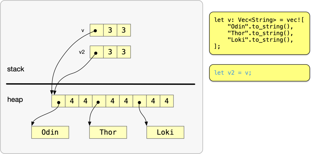 Vec<String>内存布局