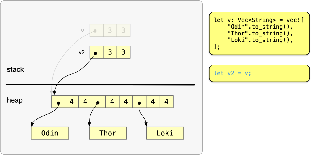 Vec<String>内存布局