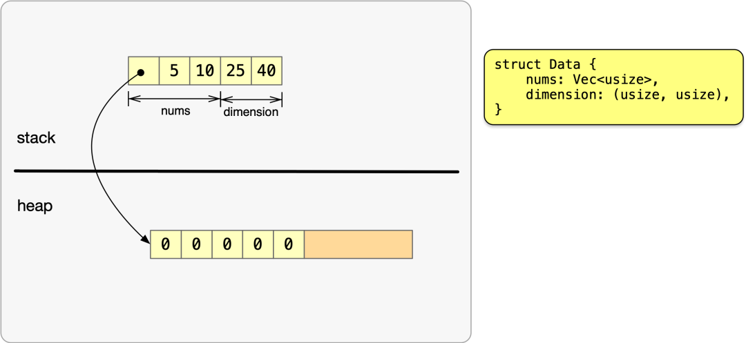 结构体内部布局