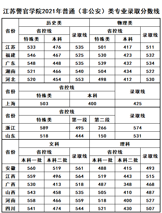 江苏二本分数线_分数江苏二本线有多少_江苏二本院校分数线