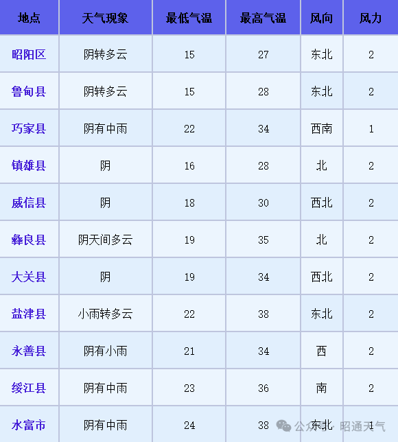 2024年09月07日 昭阳天气