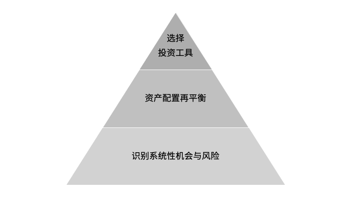 资产配置中如何进行再平衡 学投资23 知乎