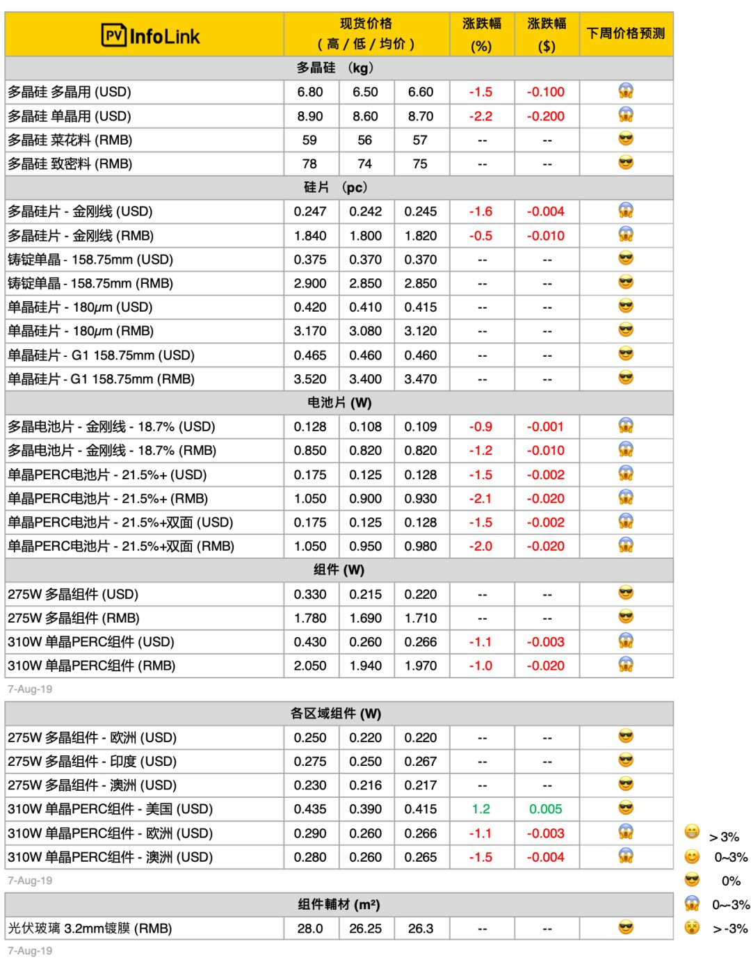 



【周价格评析】汇率变动将影响后续整体供应链海外价格
