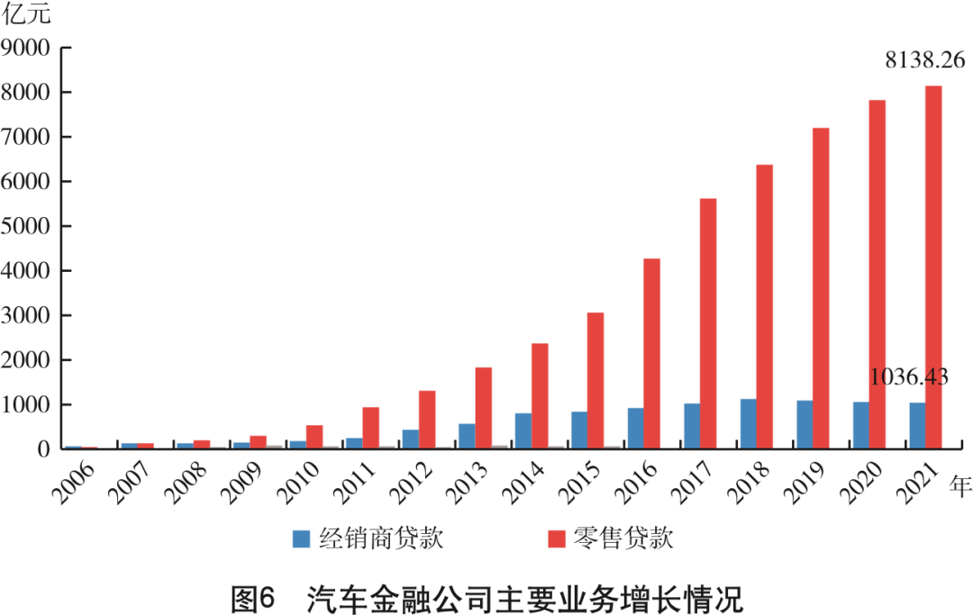 2021中国汽车金融公司行业发展报告（一）