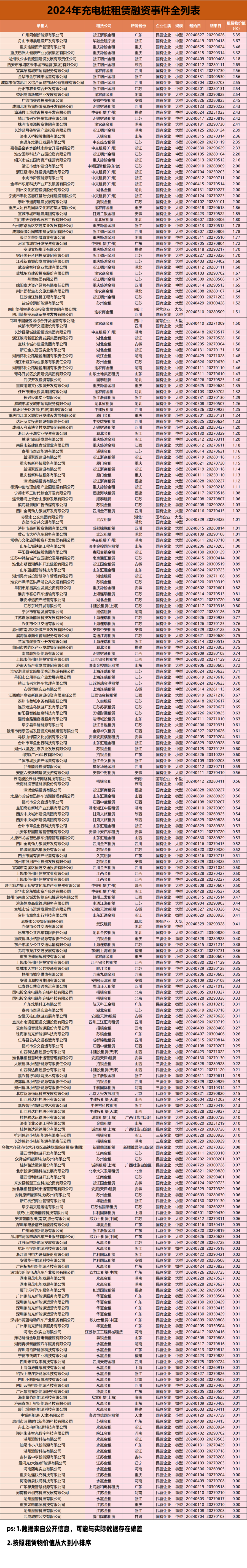 2024年充电桩租赁融资事件全列表
