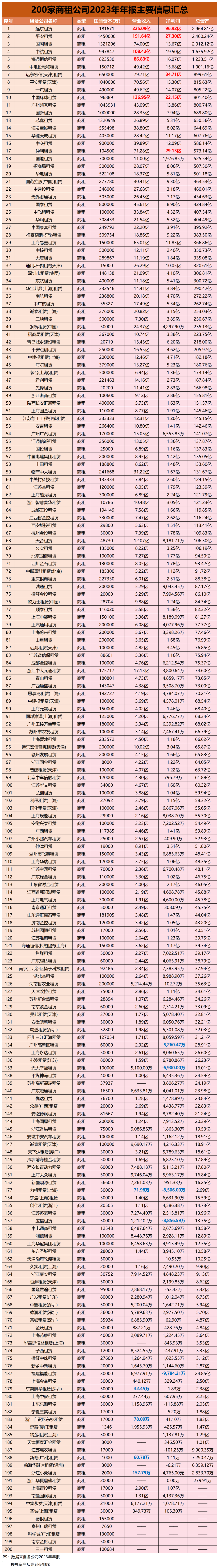 最新! 252家租赁公司2023年度成绩单