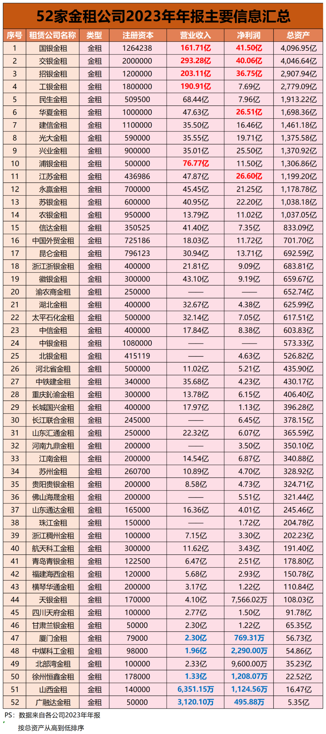 最新! 252家租赁公司2023年度成绩单