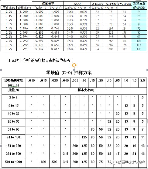 抽样检验方法、原理及应用(一)