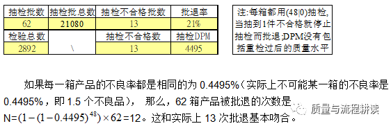 抽样检验方法、原理及应用(一)