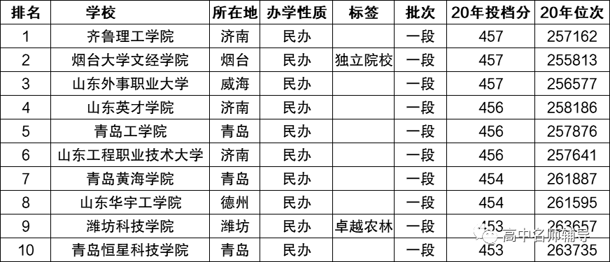 本科垃圾山東學(xué)院多嗎_山東學(xué)院怎么樣_山東十大垃圾本科學(xué)院