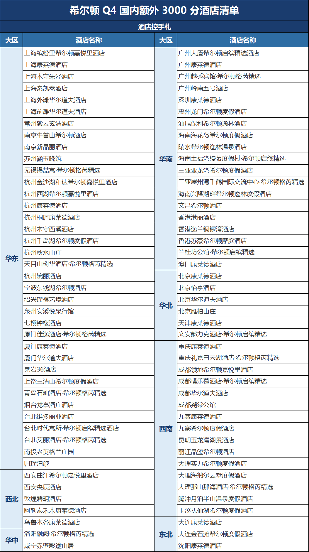 2026酒店集团Q4活动汇总万豪洲际希尔顿凯悦积分奖励及注册指南