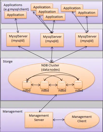 MySQL高可用架構設計分析