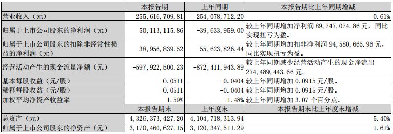 電視公司中報top10：完美、華策領跑；唐德7億壞帳風險；當代東方現金流4年為負；華錄百納虧損2.7億賣身 娛樂 第27張