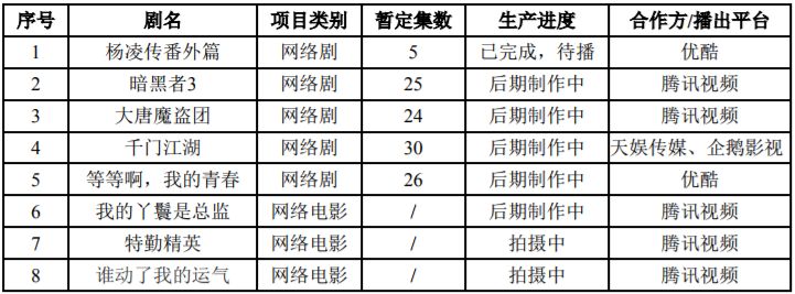 電視公司中報top10：完美、華策領跑；唐德7億壞帳風險；當代東方現金流4年為負；華錄百納虧損2.7億賣身 娛樂 第12張