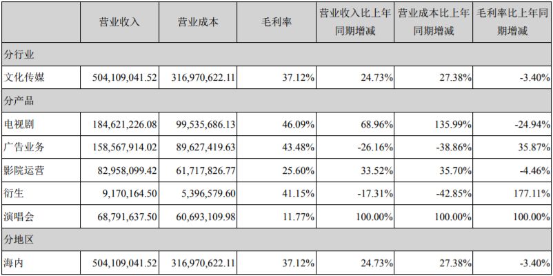 電視公司中報top10：完美、華策領跑；唐德7億壞帳風險；當代東方現金流4年為負；華錄百納虧損2.7億賣身 娛樂 第18張