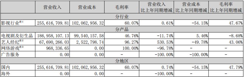 電視公司中報top10：完美、華策領跑；唐德7億壞帳風險；當代東方現金流4年為負；華錄百納虧損2.7億賣身 娛樂 第28張