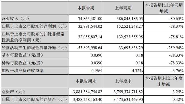 電視公司中報top10：完美、華策領跑；唐德7億壞帳風險；當代東方現金流4年為負；華錄百納虧損2.7億賣身 娛樂 第30張