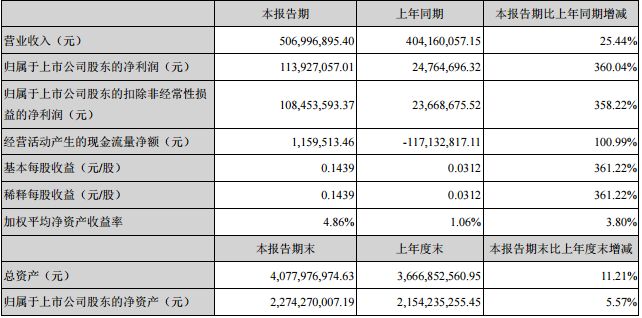 電視公司中報top10：完美、華策領跑；唐德7億壞帳風險；當代東方現金流4年為負；華錄百納虧損2.7億賣身 娛樂 第17張