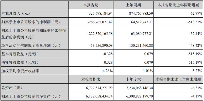 電視公司中報top10：完美、華策領跑；唐德7億壞帳風險；當代東方現金流4年為負；華錄百納虧損2.7億賣身 娛樂 第33張