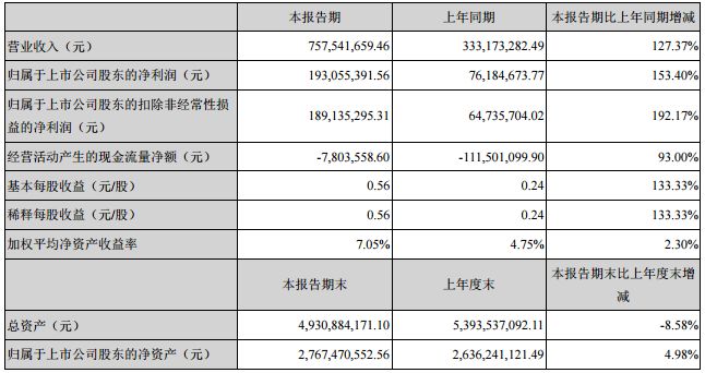 電視公司中報top10：完美、華策領跑；唐德7億壞帳風險；當代東方現金流4年為負；華錄百納虧損2.7億賣身 娛樂 第10張