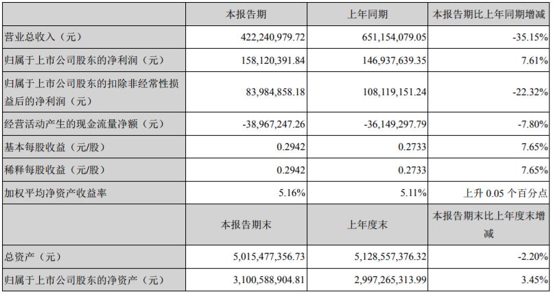 電視公司中報top10：完美、華策領跑；唐德7億壞帳風險；當代東方現金流4年為負；華錄百納虧損2.7億賣身 娛樂 第14張