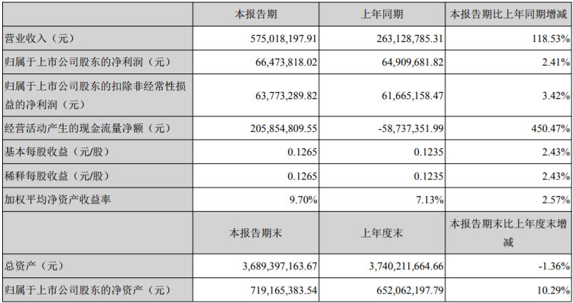 電視公司中報top10：完美、華策領跑；唐德7億壞帳風險；當代東方現金流4年為負；華錄百納虧損2.7億賣身 娛樂 第25張