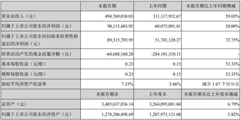 電視公司中報top10：完美、華策領跑；唐德7億壞帳風險；當代東方現金流4年為負；華錄百納虧損2.7億賣身 娛樂 第21張