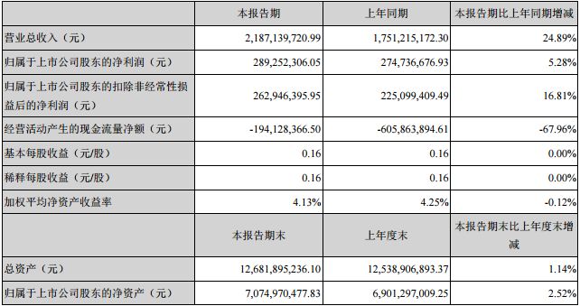 電視公司中報top10：完美、華策領跑；唐德7億壞帳風險；當代東方現金流4年為負；華錄百納虧損2.7億賣身 娛樂 第7張