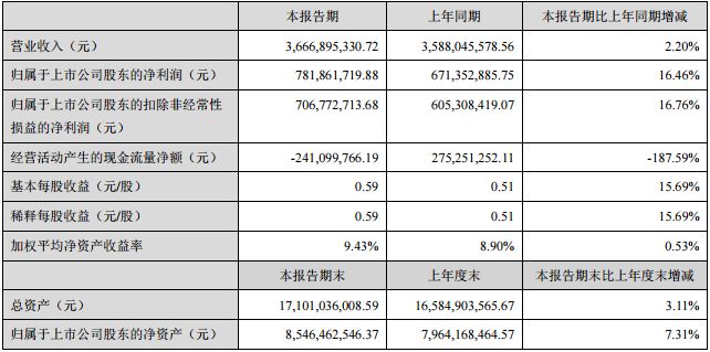 電視公司中報top10：完美、華策領跑；唐德7億壞帳風險；當代東方現金流4年為負；華錄百納虧損2.7億賣身 娛樂 第4張