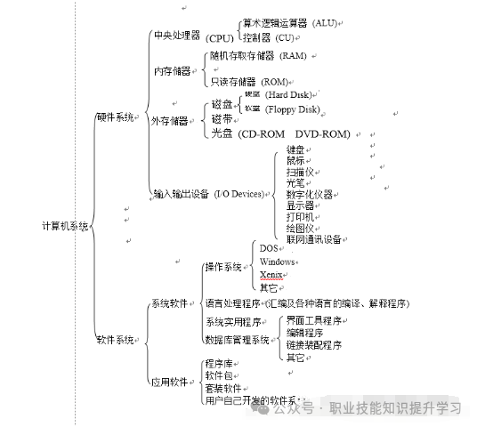 《计算机维修工》计算机组成和工作原理、计算机硬件系统、计算机日常维护、测量仪器和维修工具及故障诊断方法-职业技能等级证书考试学习