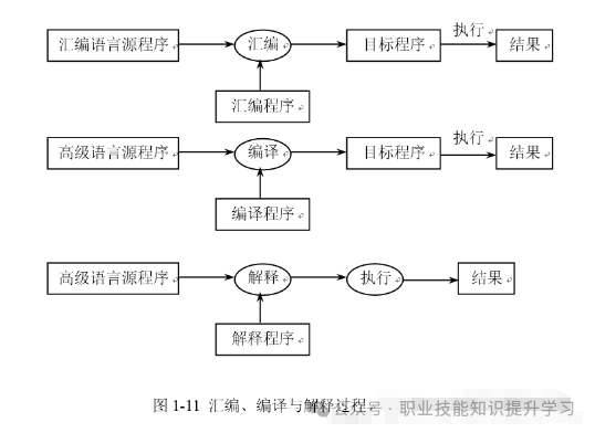 《计算机维修工》计算机组成和工作原理、计算机硬件系统、计算机日常维护、测量仪器和维修工具及故障诊断方法-职业技能等级证书考试学习