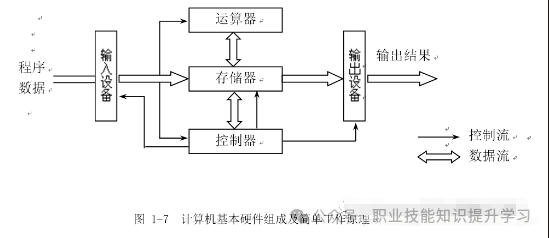 《计算机维修工》计算机组成和工作原理、计算机硬件系统、计算机日常维护、测量仪器和维修工具及故障诊断方法-职业技能等级证书考试学习