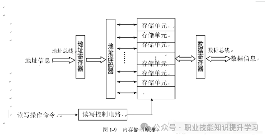 《计算机维修工》计算机组成和工作原理、计算机硬件系统、计算机日常维护、测量仪器和维修工具及故障诊断方法-职业技能等级证书考试学习