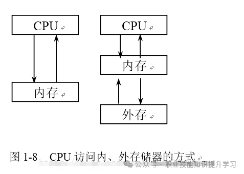 《计算机维修工》计算机组成和工作原理、计算机硬件系统、计算机日常维护、测量仪器和维修工具及故障诊断方法-职业技能等级证书考试学习