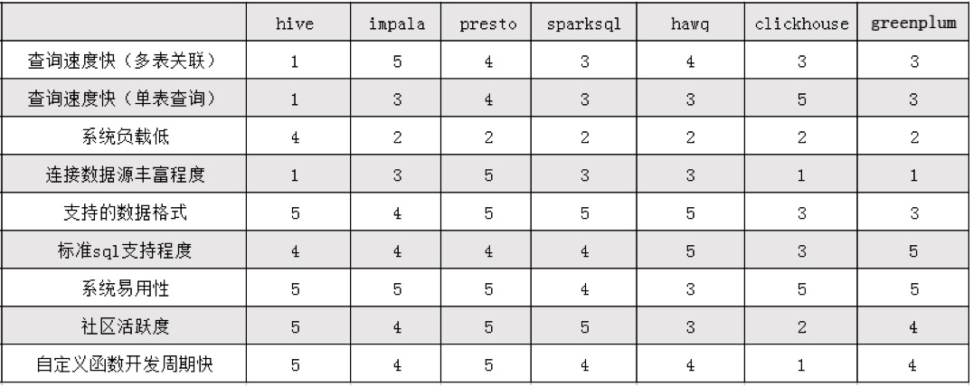 Presto 分布式SQL查询引擎及原理分析 