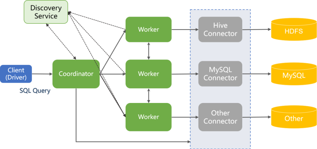 Presto 分布式SQL查询引擎及原理分析 