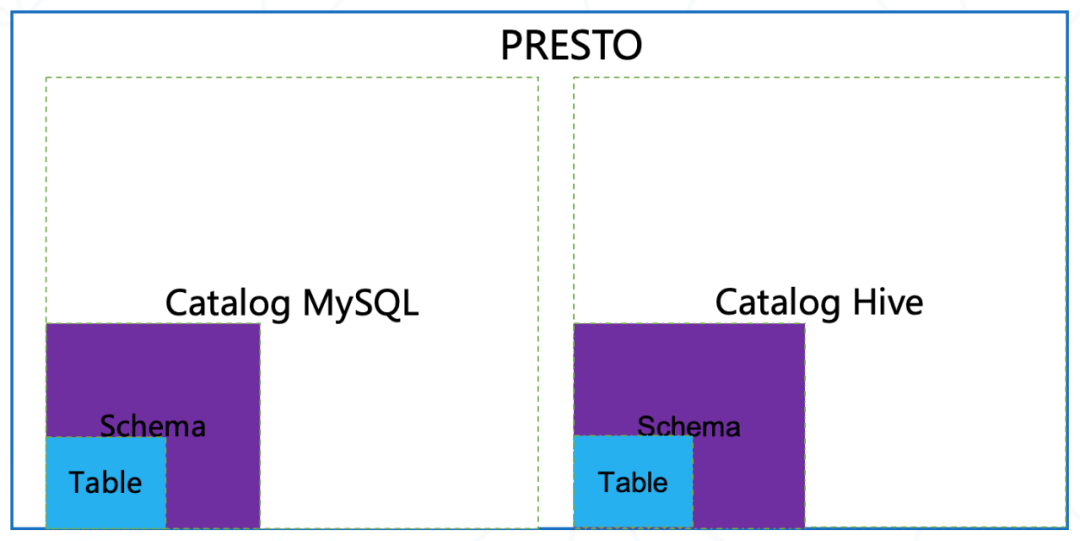 Presto 分布式SQL查询引擎及原理分析 