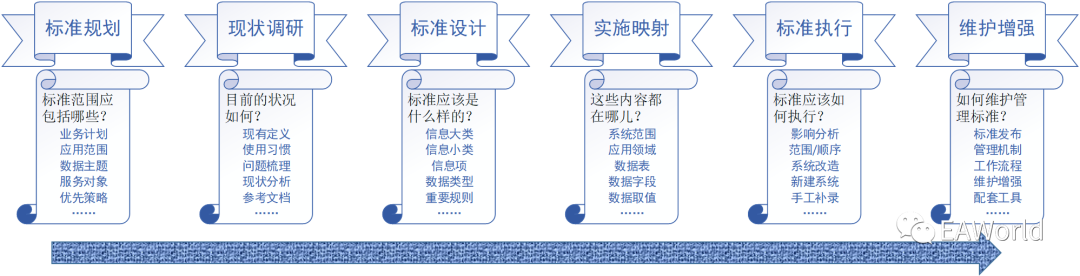 数据库表命名规范-数据治理：数据标准建设方法和流程