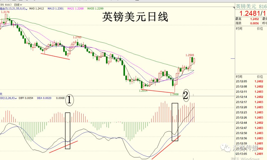 如何应用MACD背离进行交易