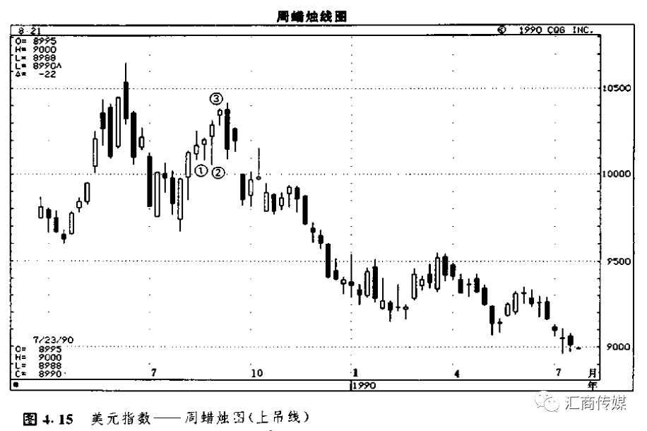 日本蜡烛图系列（3）— 反转形态之“锤子线和上吊线”