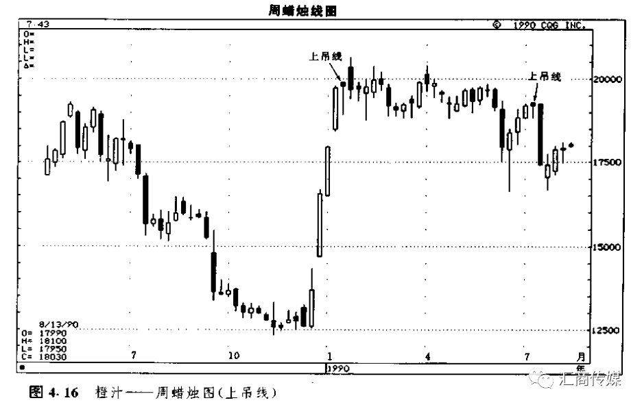 日本蜡烛图系列（3）— 反转形态之“锤子线和上吊线”