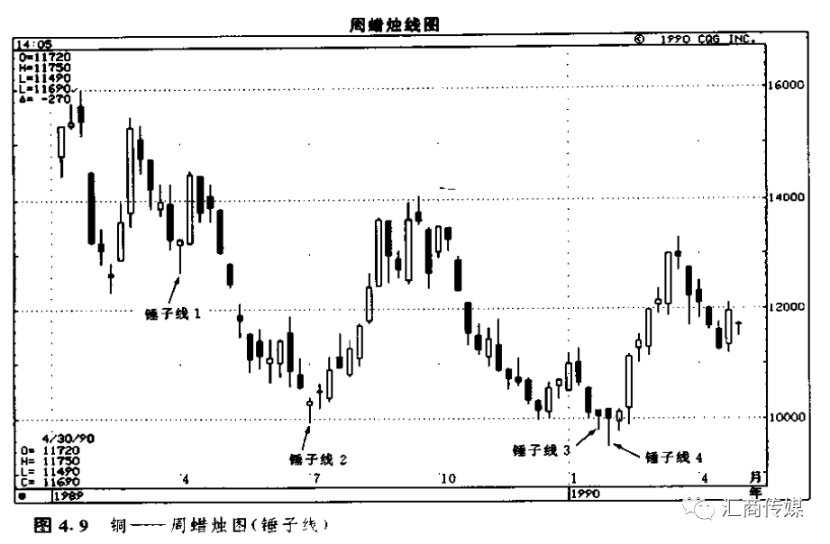 日本蜡烛图系列（3）— 反转形态之“锤子线和上吊线”